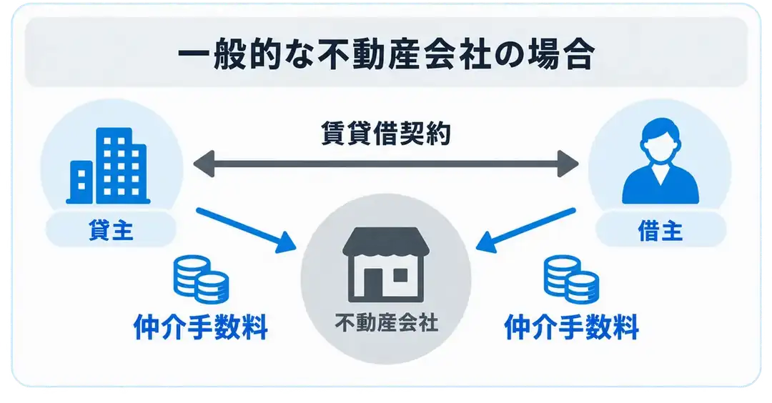 一般的な不動産会社の場合。貸主と借主のあいだに賃貸借契約があり、双方から不動産会社へ仲介手数料が支払われる図。