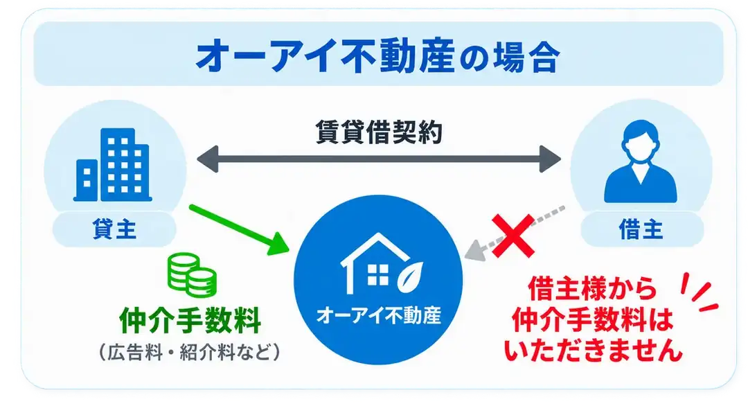 オーアイ不動産の場合。貸主から広告料・紹介料などを仲介手数料としていただき、借主様からは仲介手数料をいただきません、と書かれた図。